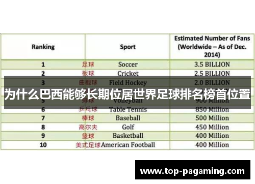 为什么巴西能够长期位居世界足球排名榜首位置 为什么巴西能够长期位居世界足球排名榜首位置